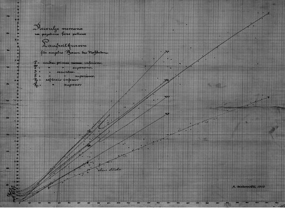 Seismic waves from the Moho – graphs labelled in Latin, German, and Croatian