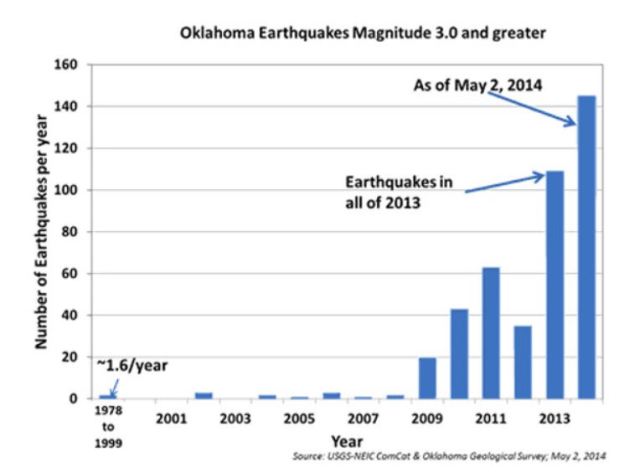 Oklahoma quake graph