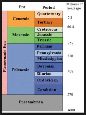 geological time scale 2